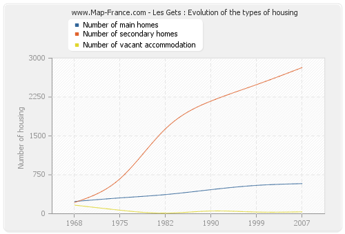 Les Gets : Evolution of the types of housing
